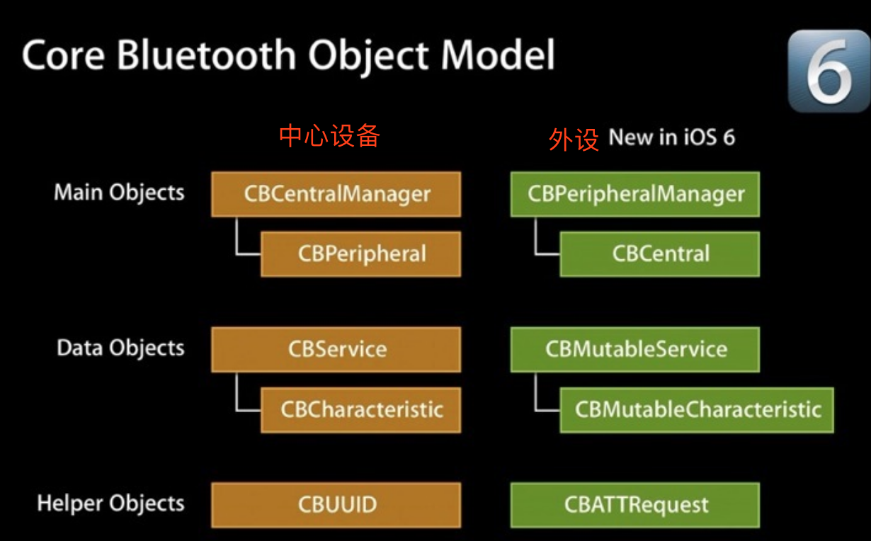 CoreBluetooth